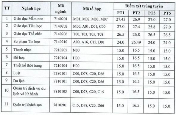 Điểm chuẩn Đại học Văn hoá, Thể thao và Du lịch Thanh Hoá 2024 (2023, 2022, ...)