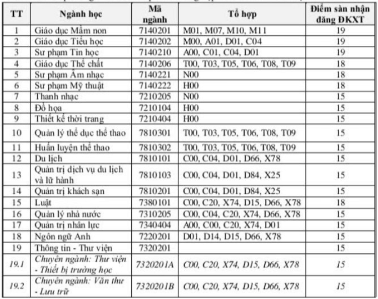 Điểm chuẩn Đại học Văn hoá, Thể thao và Du lịch Thanh Hoá 2025 (2024, 2023, ...)
