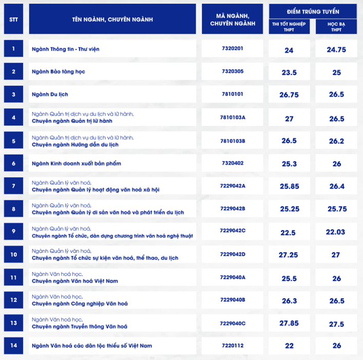 Điểm chuẩn Đại học Văn hoá TP Hồ Chí Minh 2024 (2023, 2022, ...)