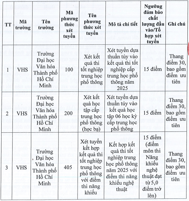 Điểm chuẩn Đại học Văn hoá TP Hồ Chí Minh 2025 (2024, 2023, ...)