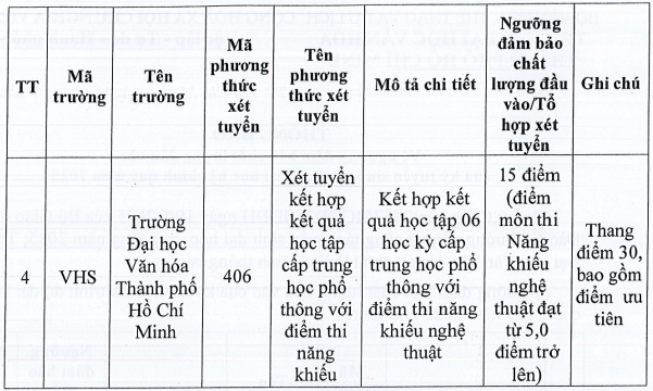 Điểm chuẩn Đại học Văn hoá TP Hồ Chí Minh 2025 (2024, 2023, ...)