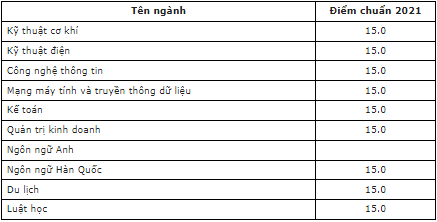 Điểm chuẩn Đại học Việt Bắc 2023 (chính xác nhất) | Điểm chuẩn các năm