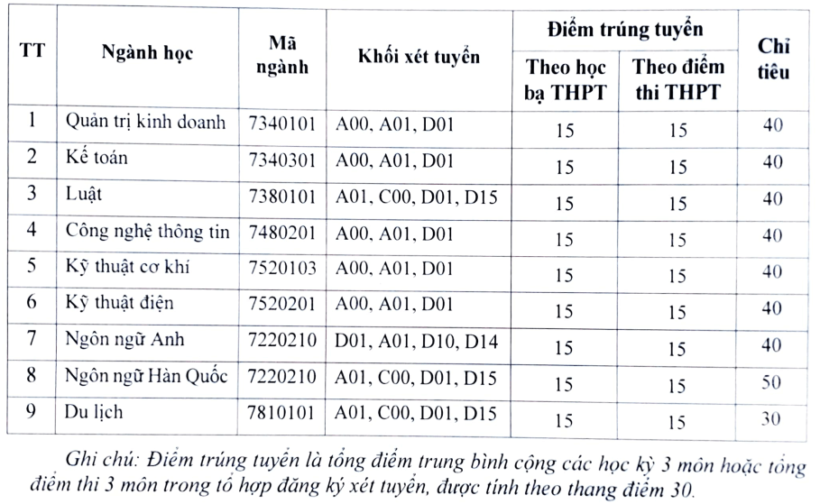 Điểm chuẩn Đại học Kinh tế - Công nghệ Thái Nguyên 2024 (2023, 2022, ...)