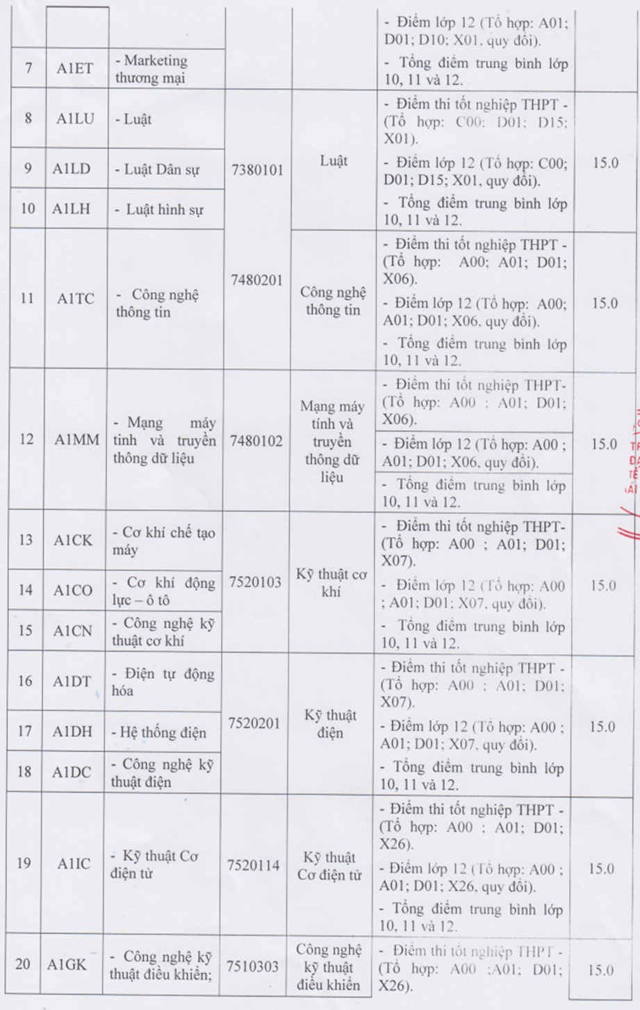 Điểm chuẩn Đại học Kinh tế - Công nghệ Thái Nguyên 2025 (2024, 2023, ...)