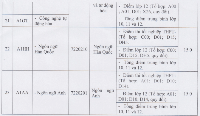 Điểm chuẩn Đại học Kinh tế - Công nghệ Thái Nguyên 2025 (2024, 2023, ...)
