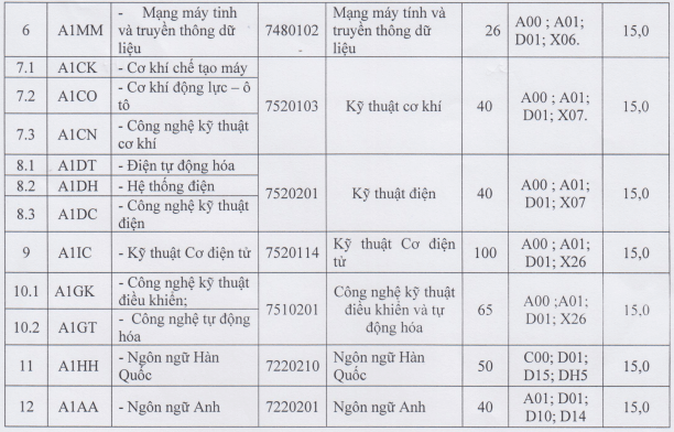 Điểm chuẩn Đại học Kinh tế - Công nghệ Thái Nguyên 2025 (2024, 2023, ...)