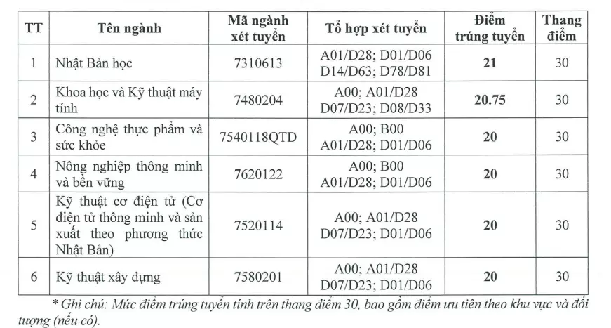 Điểm chuẩn Đại học Việt Nhật (ĐHQGHN) năm 2025 (2024, 2023, ...)