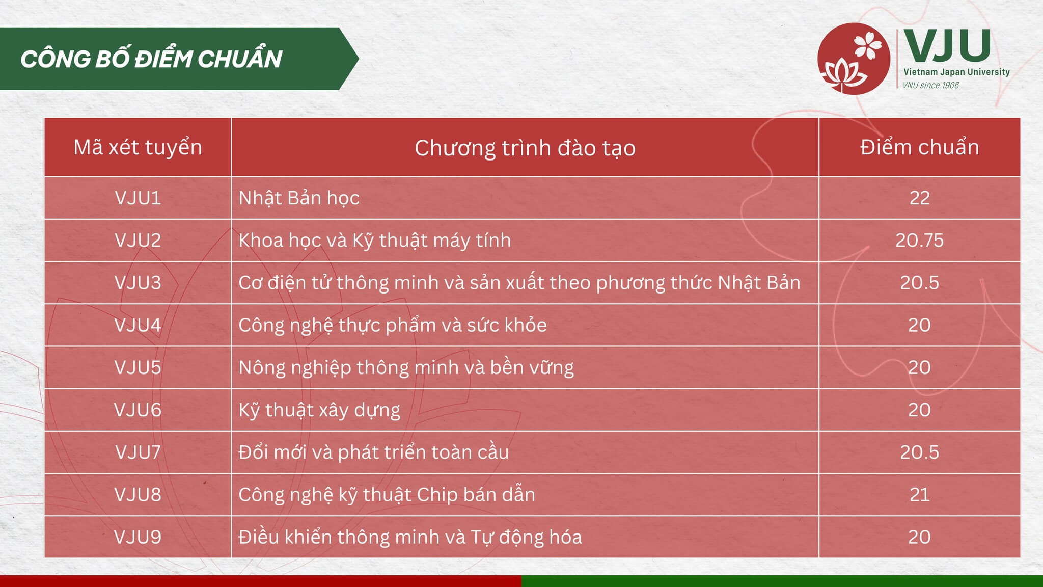 Điểm chuẩn Đại học Việt Nhật (ĐHQGHN) năm 2025 (2024, 2023, ...)