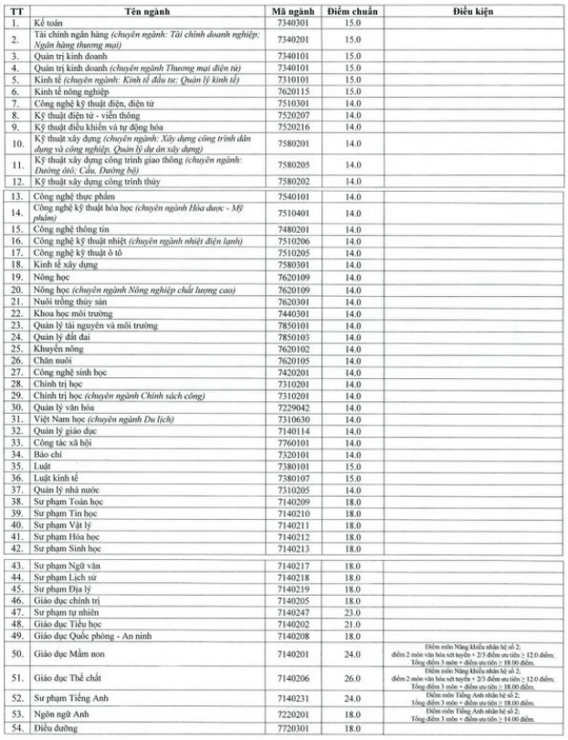 Điểm chuẩn Đại học Vinh 2023 (chính xác nhất) | Điểm chuẩn các năm
