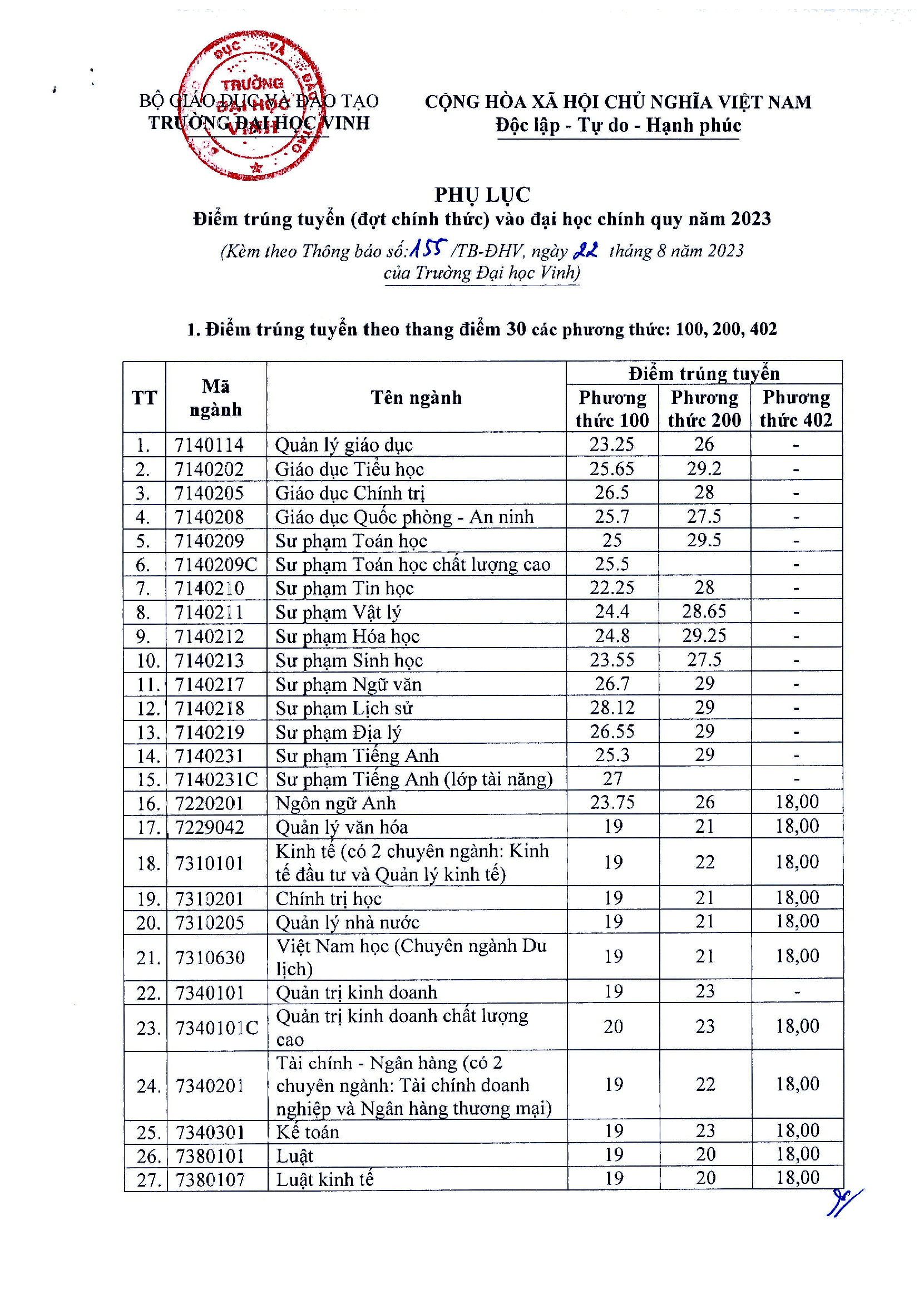 Điểm chuẩn Đại học Vinh 2023 (chính xác nhất) | Điểm chuẩn các năm