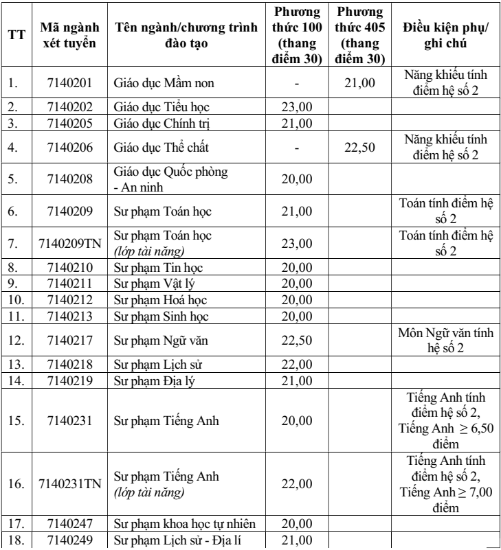 Điểm chuẩn Đại học Vinh 2025 (2024, 2023, ...)