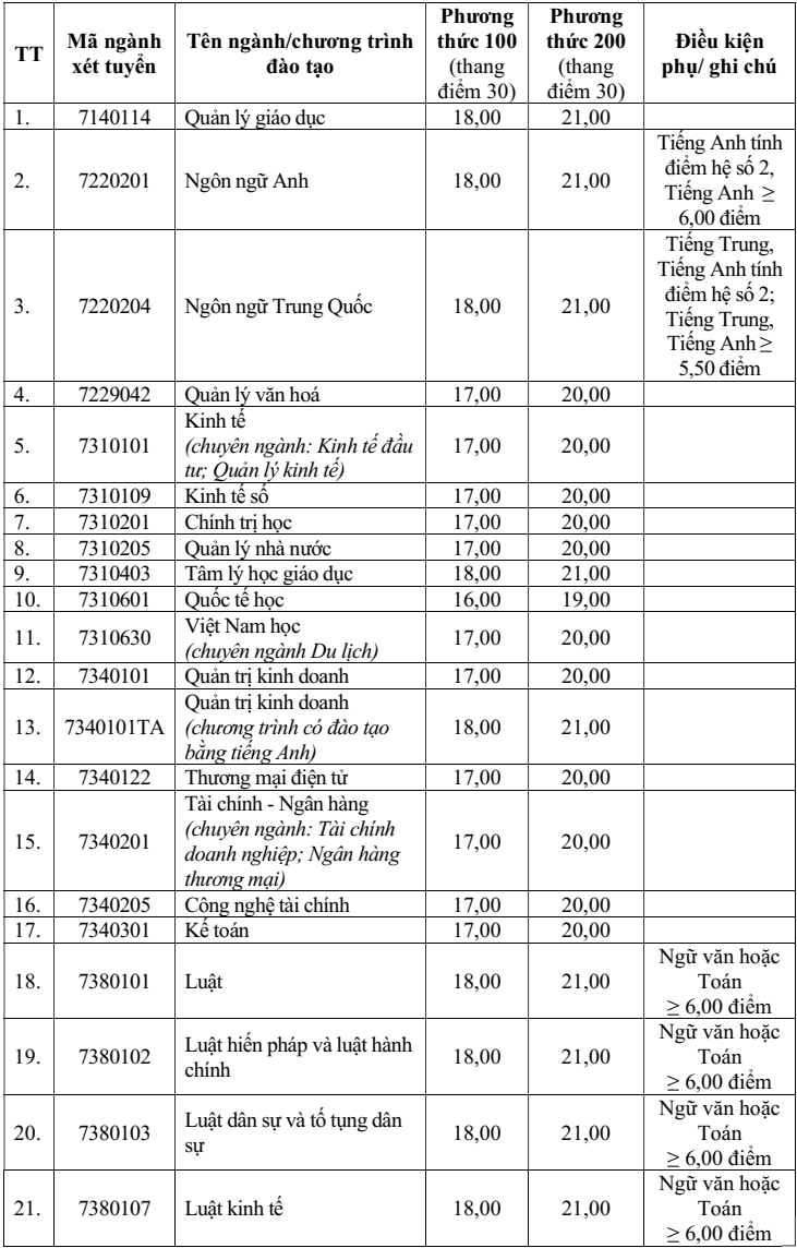 Điểm chuẩn Đại học Vinh 2025 (2024, 2023, ...)