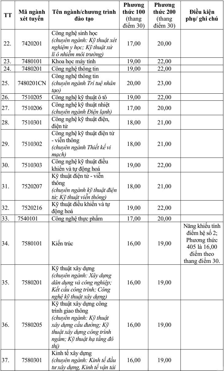 Điểm chuẩn Đại học Vinh 2025 (2024, 2023, ...)