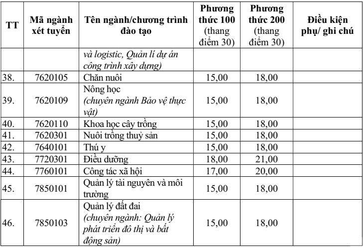Điểm chuẩn Đại học Vinh 2025 (2024, 2023, ...)