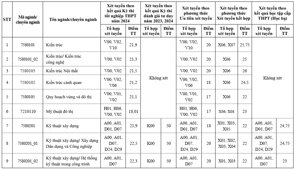 Điểm chuẩn Đại học Xây dựng 2024 (2023, 2022, ...)