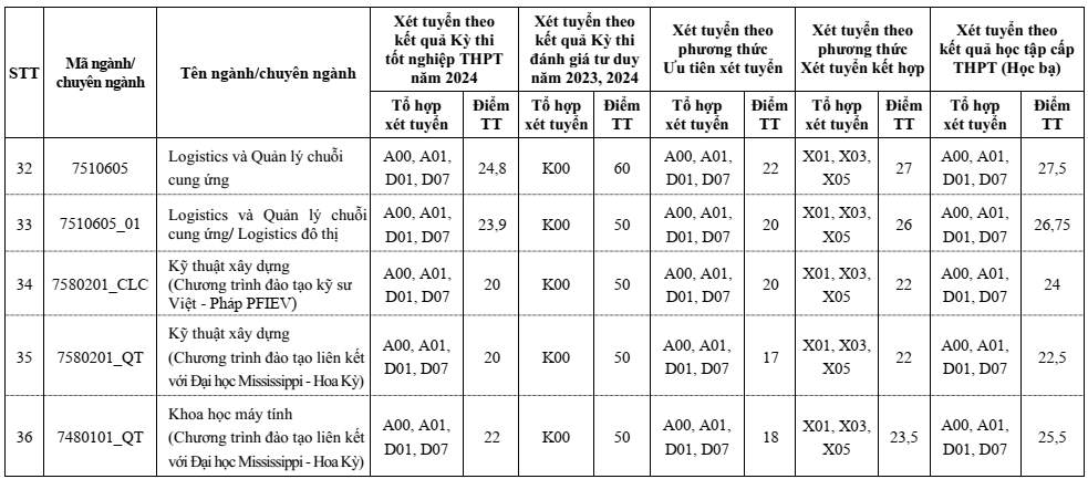 Điểm chuẩn Đại học Xây dựng 2024 (2023, 2022, ...)