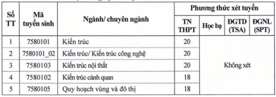 Điểm chuẩn Đại học Xây dựng 2025 (2024, 2023, ...)