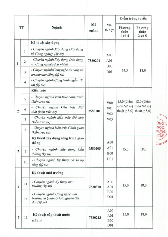 Điểm chuẩn Đại học Xây dựng miền Tây 2024 (2023, 2022, ...)