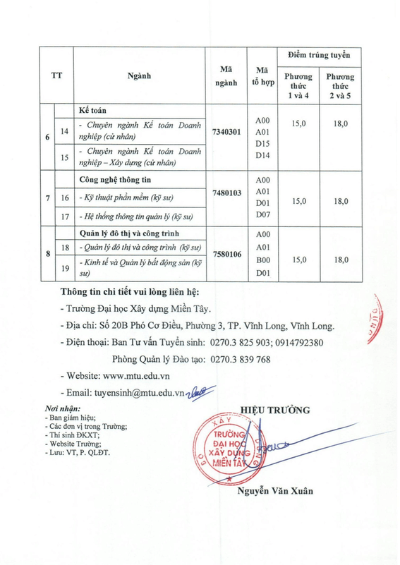 Điểm chuẩn Đại học Xây dựng miền Tây 2024 (2023, 2022, ...)