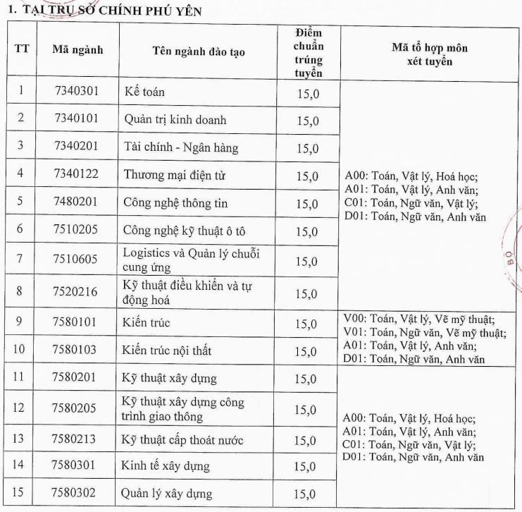 Điểm chuẩn Đại học Xây dựng miền Trung 2024