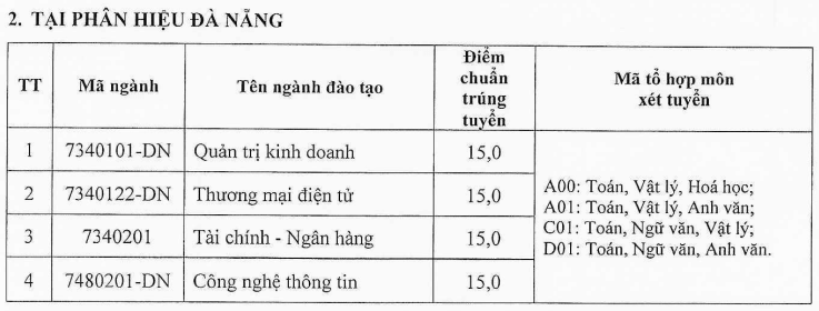 Điểm chuẩn Đại học Xây dựng miền Trung 2024