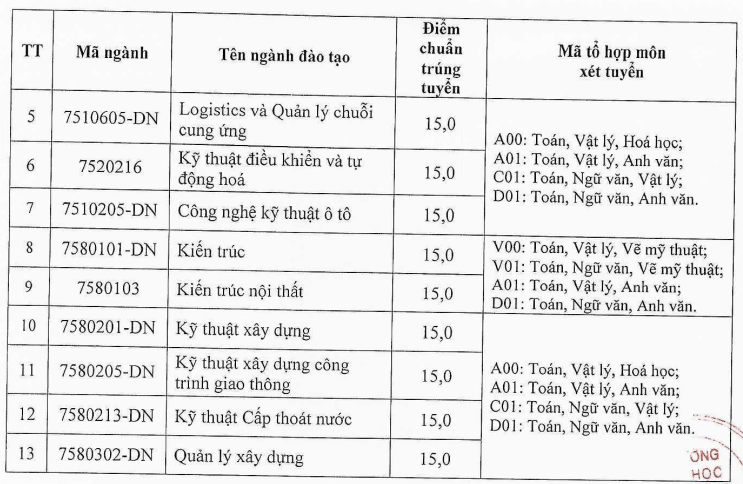 Điểm chuẩn Đại học Xây dựng miền Trung 2024