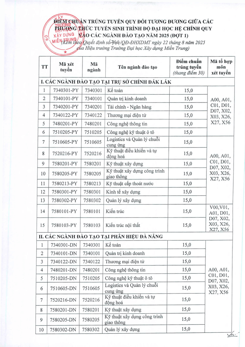 Điểm chuẩn Đại học Xây dựng miền Trung 2025 (2024, 2023, ...)
