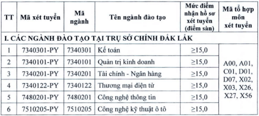 Điểm chuẩn Đại học Xây dựng miền Trung 2025 (2024, 2023, ...)