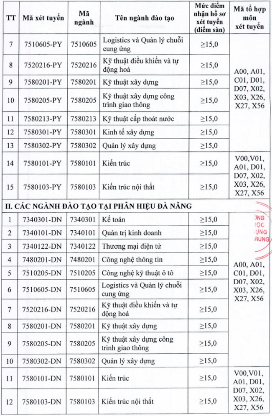 Điểm chuẩn Đại học Xây dựng miền Trung 2025 (2024, 2023, ...)
