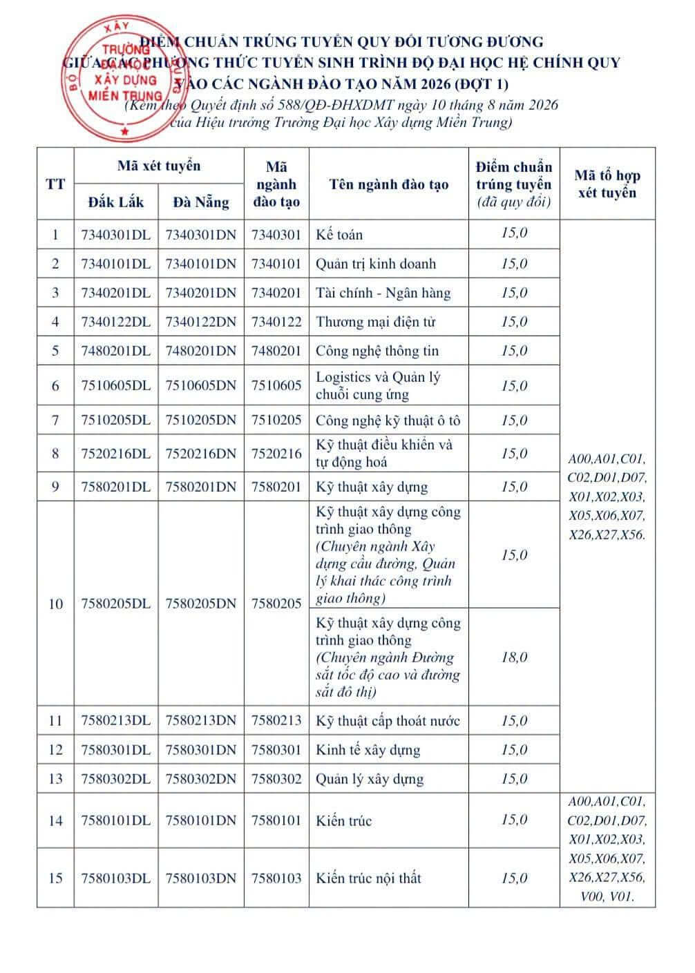 Điểm chuẩn Đại học Xây dựng miền Trung MUCE 2026 (2025, 2024, ...)