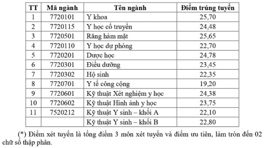 Điểm chuẩn Đại học Y Dược Cần Thơ 2024 (2023, 2022, ...)