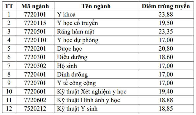 Điểm chuẩn Đại học Y Dược Cần Thơ 2025 (2024, 2023, ...)