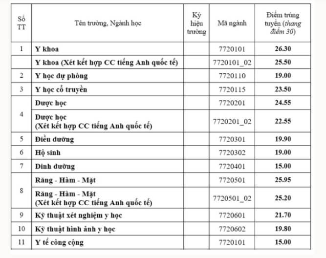 Điểm chuẩn Đại học Y dược - Đại học Huế 2024 (2023, 2022, ...)