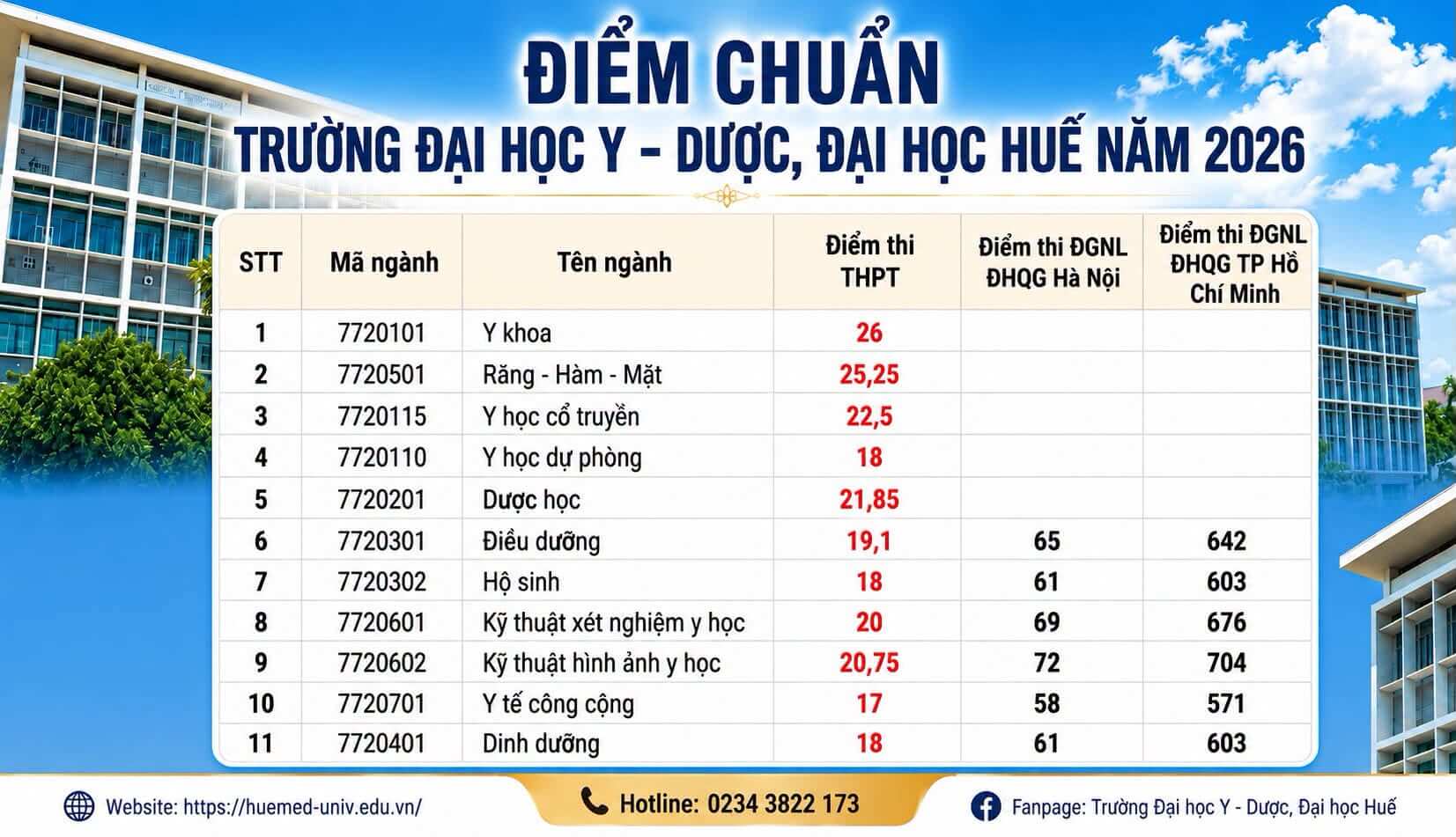 Điểm chuẩn Đại học Y dược - Đại học Huế Hue-UMP 2026 (2025, 2024, ...)