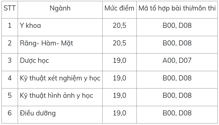 Điểm chuẩn Đại học Y Dược (ĐHQGHN) năm 2025 (2024, 2023, ...)