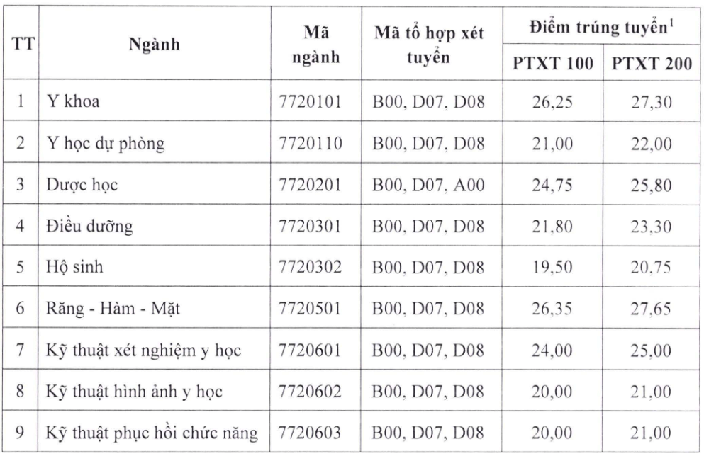 Điểm chuẩn Đại học Y dược - Đại học Thái Nguyên 2024 (2023, 2022, ...)