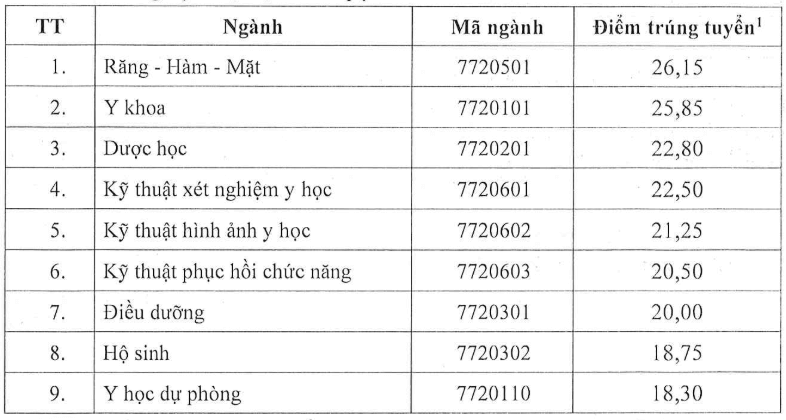 Điểm chuẩn Đại học Y dược - Đại học Thái Nguyên 2025 (2024, 2023, ...)