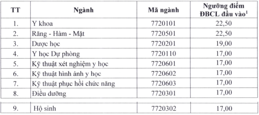 Điểm chuẩn Đại học Y dược - Đại học Thái Nguyên 2025 (2024, 2023, ...)