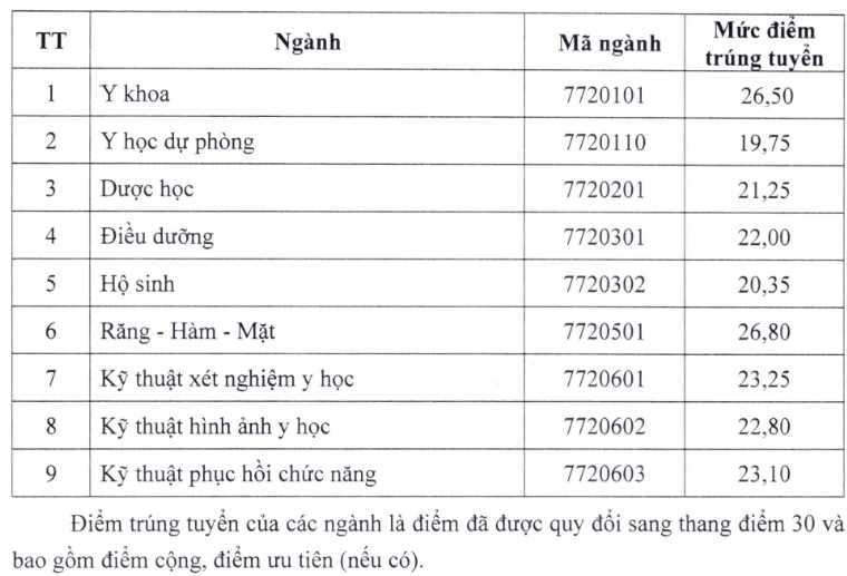 Điểm chuẩn Đại học Y dược - Đại học Thái Nguyên TUMP 2026 (2025, 2024, ...)