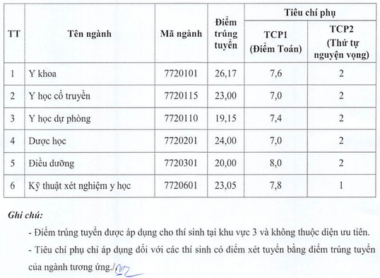 Điểm chuẩn Đại học Y dược Thái Bình 2024 (2023, 2022, ...)