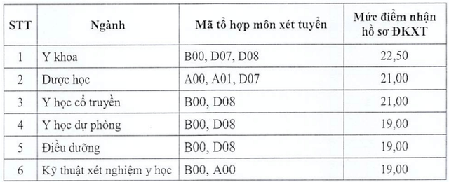 Điểm chuẩn Đại học Y dược Thái Bình 2024 (2023, 2022, ...)