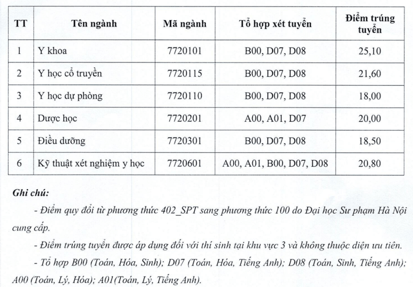 Điểm chuẩn Đại học Y dược Thái Bình TBUMP 2026 (2025, 2024, ...)