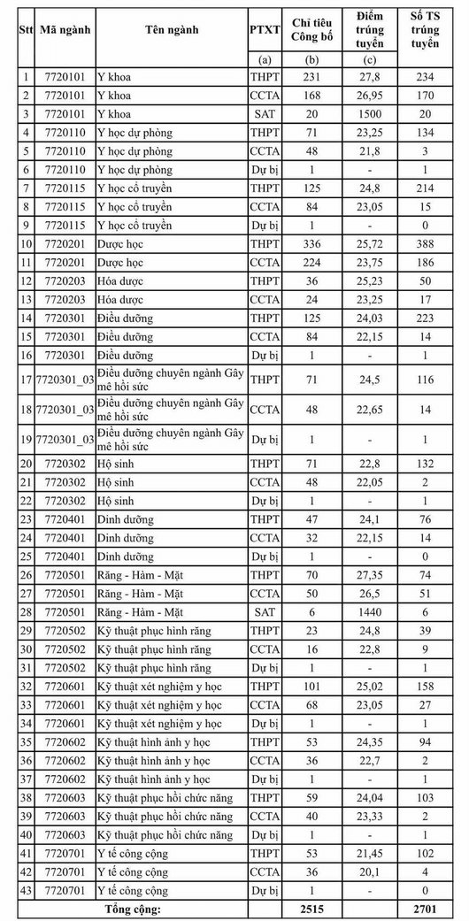 Điểm chuẩn Đại học Y dược TP.HCM 2024 (2023, 2022, ...)