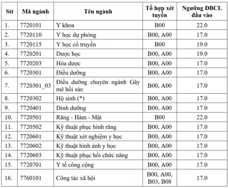 Điểm chuẩn Đại học Y dược TP.HCM 2025 (2024, 2023, ...)