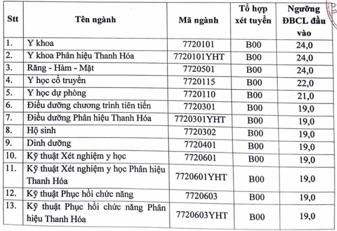 Điểm chuẩn Đại học Y Hà Nội 2024 (2023, 2022, ...)
