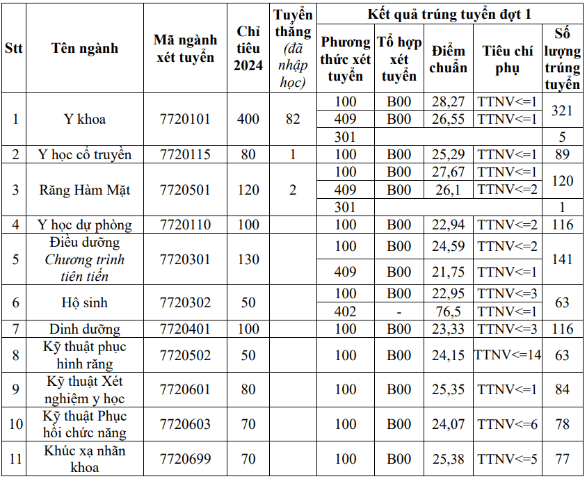 Điểm chuẩn Đại học Y Hà Nội 2024 (2023, 2022, ...)