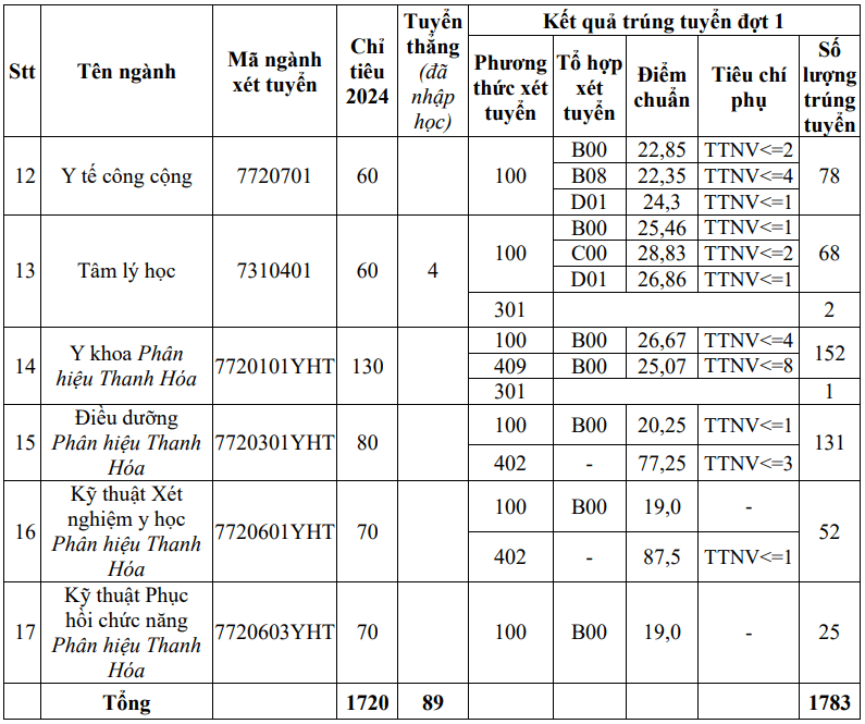 Điểm chuẩn Đại học Y Hà Nội 2024 (2023, 2022, ...)