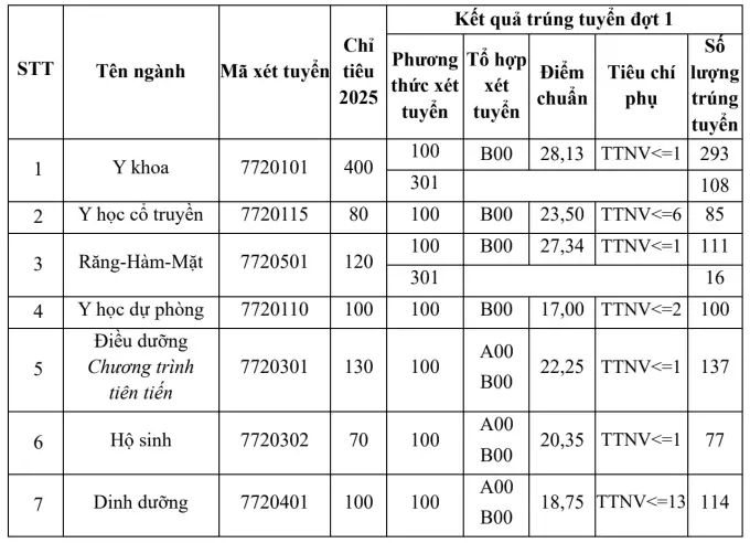 Điểm chuẩn Đại học Y Hà Nội 2025 (2024, 2023, ...)