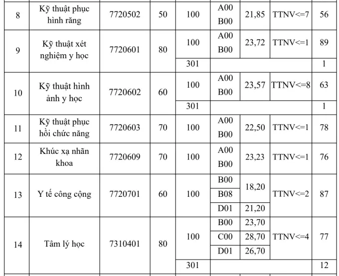 Điểm chuẩn Đại học Y Hà Nội 2025 (2024, 2023, ...)