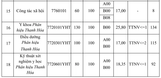 Điểm chuẩn Đại học Y Hà Nội 2025 (2024, 2023, ...)